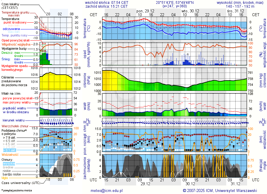 Pogoda żeglarska UM - Ramsowo