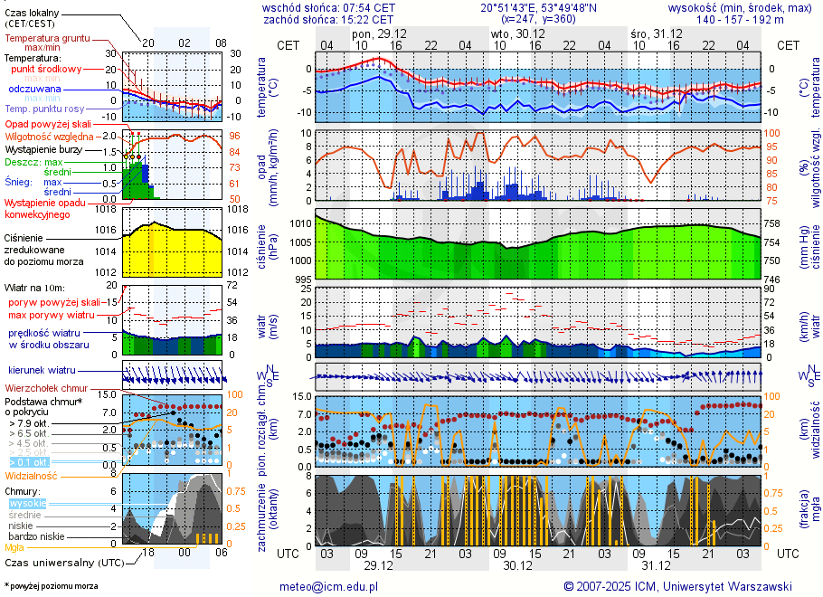 Pogoda żeglarska UM - jezioro Ławki