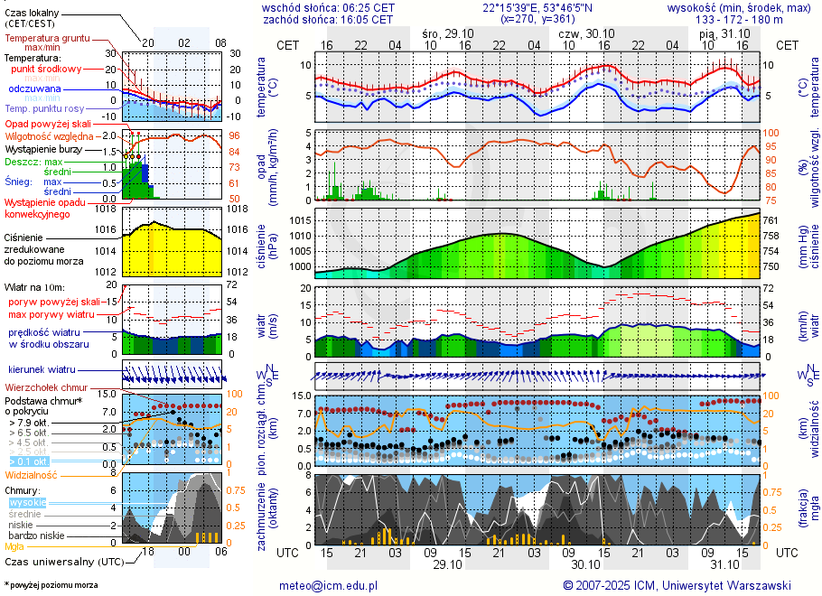 Pogoda żeglarska UM - Jezioro Bajtkowo