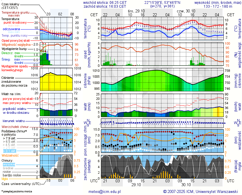 Pogoda żeglarska UM - Jezioro Rajgrodzkie