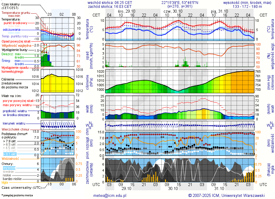 Pogoda żeglarska UM - Jezioro Dybowskie