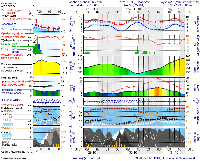 Pogoda żeglarska UM - Jezioro Woszczelskie