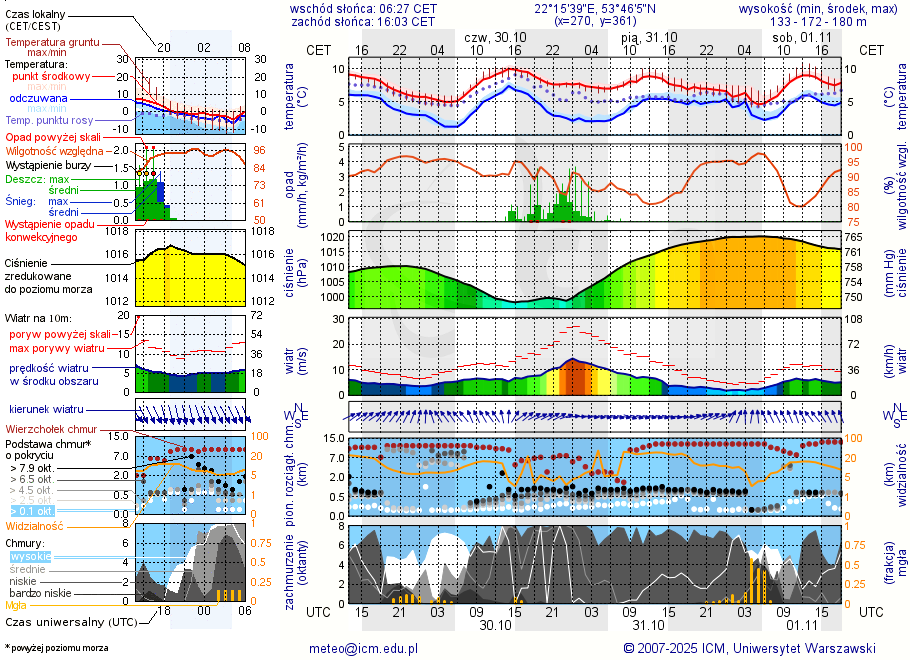 Pogoda żeglarska UM - Jezioro Borowe