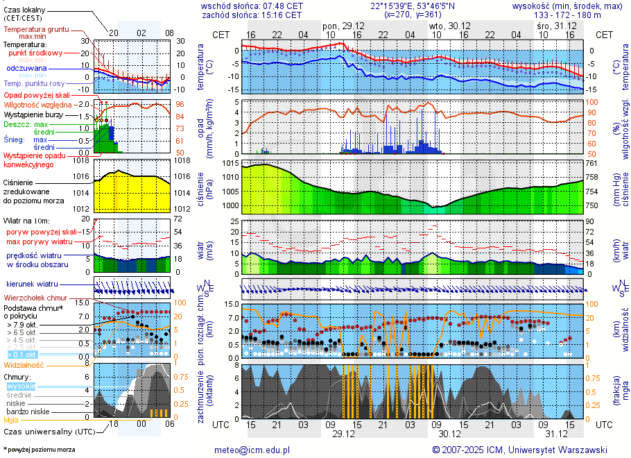 Pogoda żeglarska UM - Jezioro Zierczyk