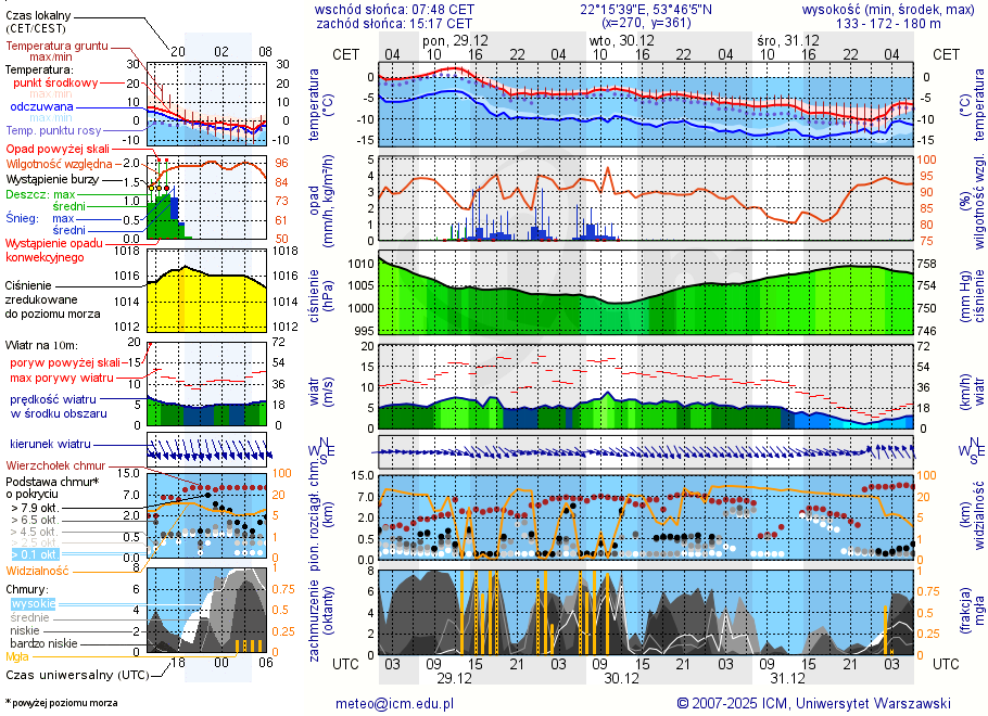 Pogoda żeglarska UM - Jezioro Rajgrodzkie