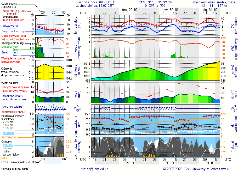 Pogoda żeglarska UM - Wyspa Gilma