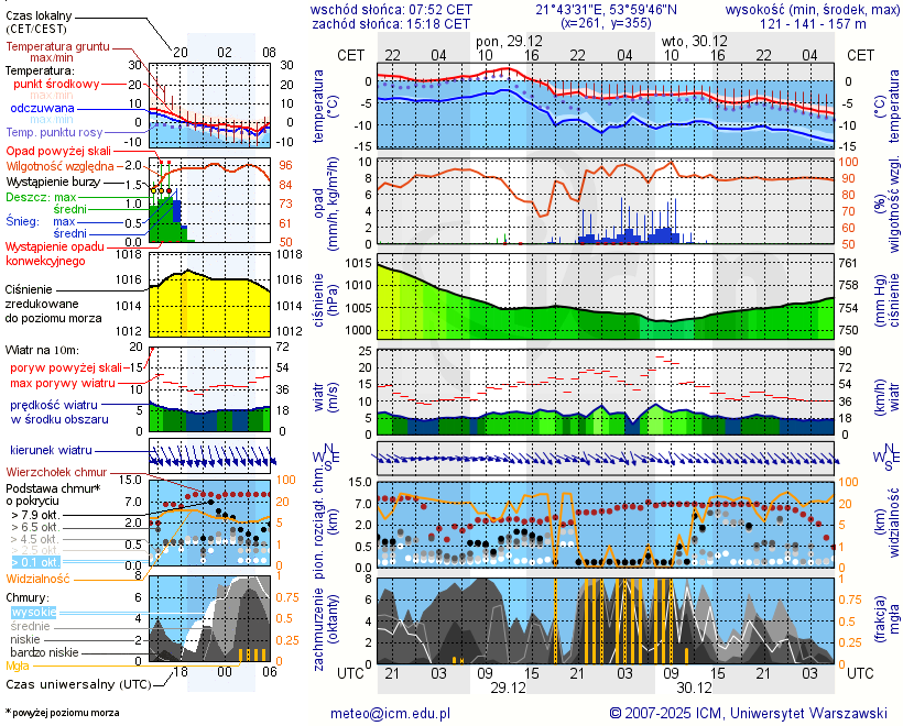 Pogoda żeglarska UM - Port Resort Niegocin