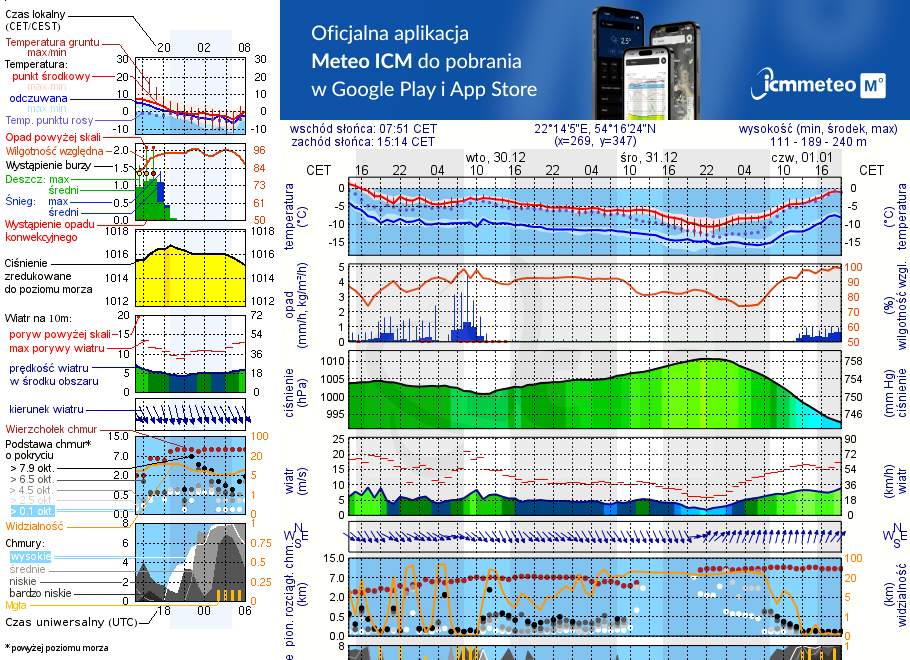 Pogoda żeglarska UM - Gołdap