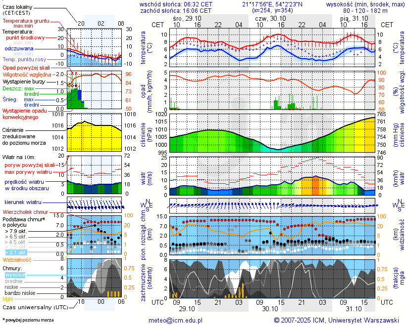 Pogoda żeglarska UM - Kętrzyn