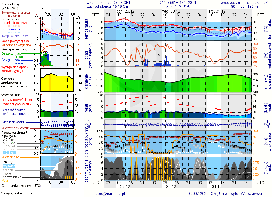 Pogoda żeglarska UM - jezioro Siercze