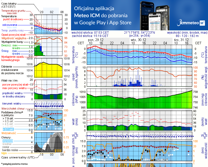 Pogoda żeglarska UM - jezioro Legińskie