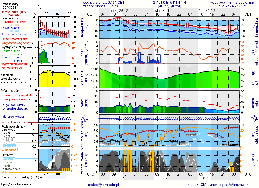 Pogoda żeglarska UM - jezioro Wolisko