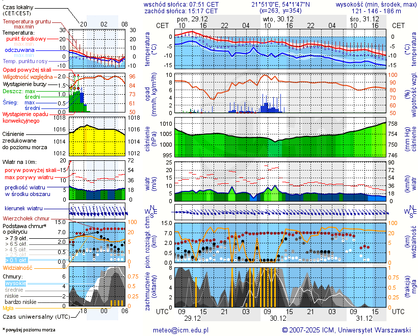 Pogoda żeglarska UM - jezioro Róg