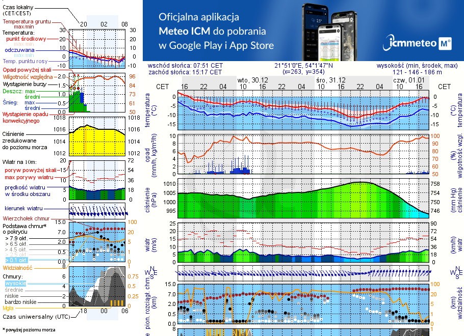Pogoda żeglarska UM - jezioro Wolisko