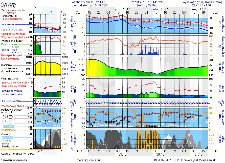 Pogoda żeglarska UM - Tałty