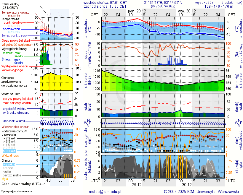 Pogoda żeglarska UM - Port Wierzba
