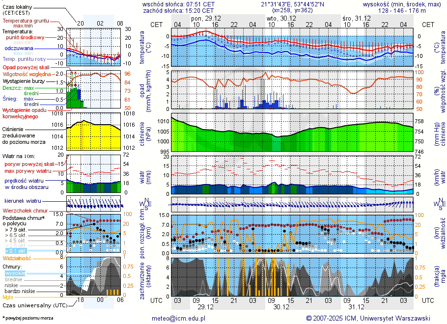 Pogoda żeglarska UM - Galindia - Mazurski Eden