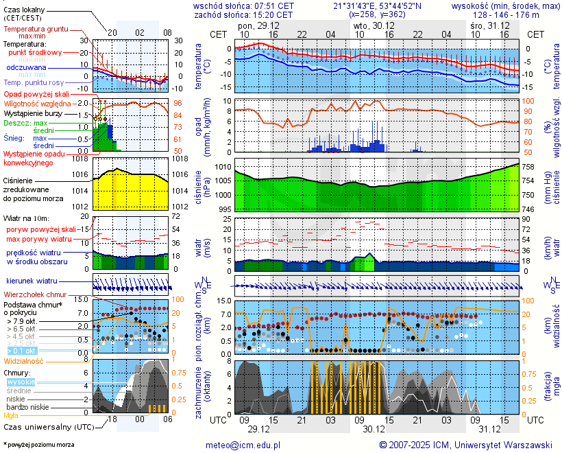 Pogoda żeglarska UM - Łuknajno