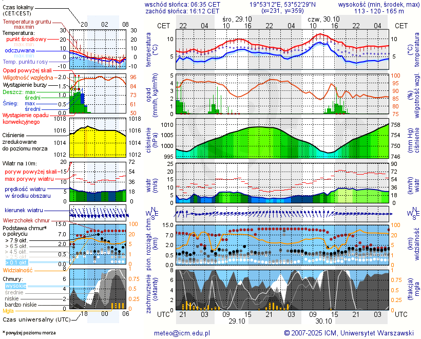 Pogoda żeglarska UM - jezioro Narie