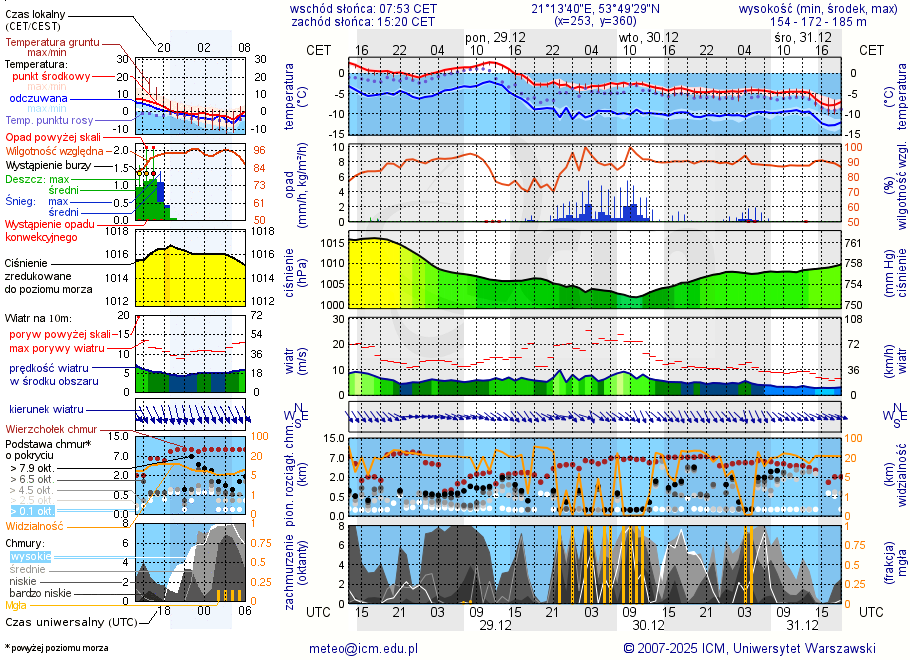 Pogoda żeglarska UM - Kosewo