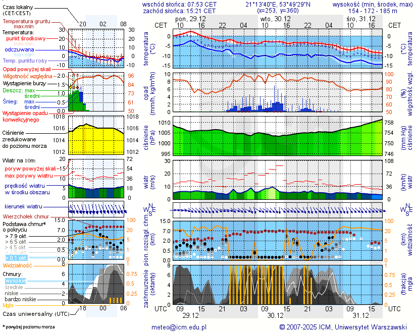 Pogoda żeglarska UM - jezioro Kiersztanowskie