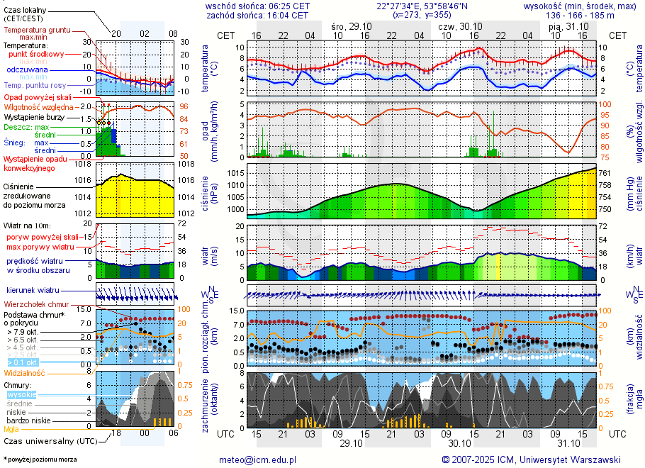 Pogoda żeglarska UM - jezioro Stopka