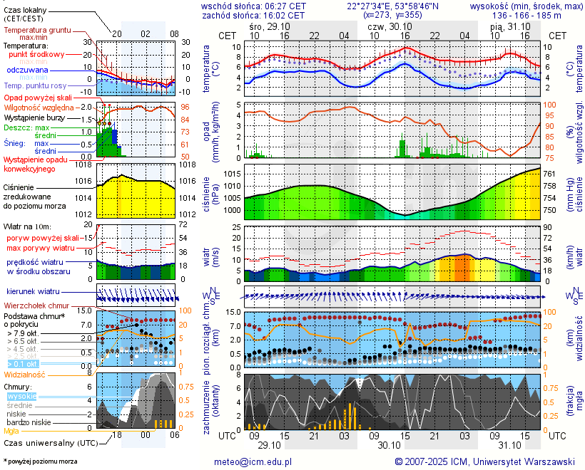 Pogoda żeglarska UM - Jezioro Olecko Wielkie