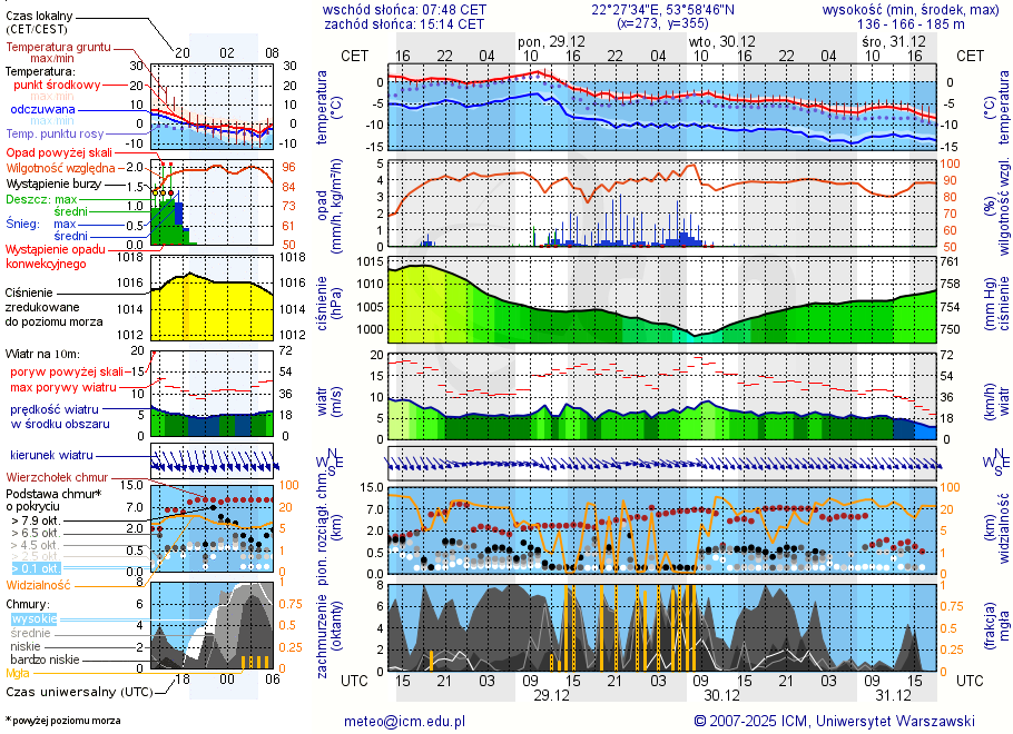 Pogoda żeglarska UM - Jezioro Gordejskie