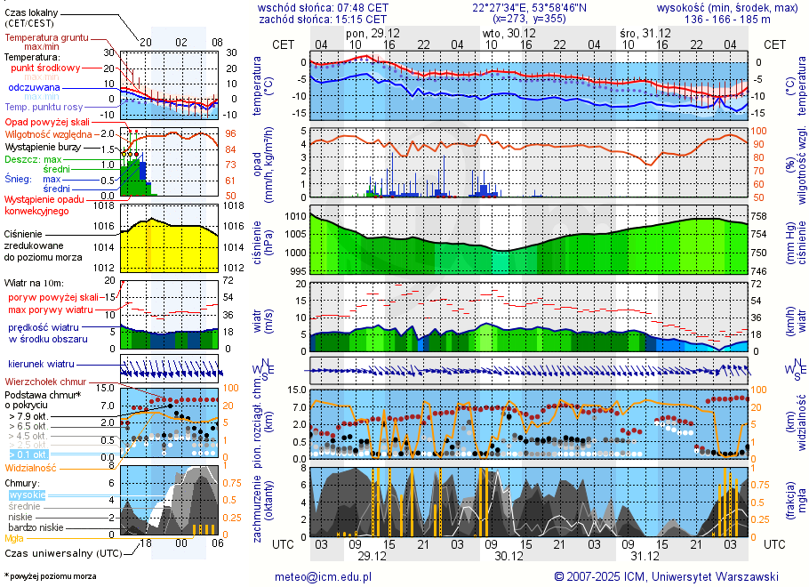 Pogoda żeglarska UM - Jezioro Głębokie
