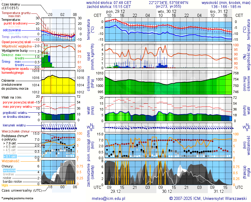 Pogoda żeglarska UM - Jezioro Ciche