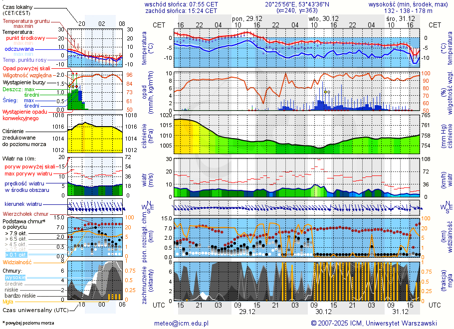 Pogoda żeglarska UM - Jezioro Gim