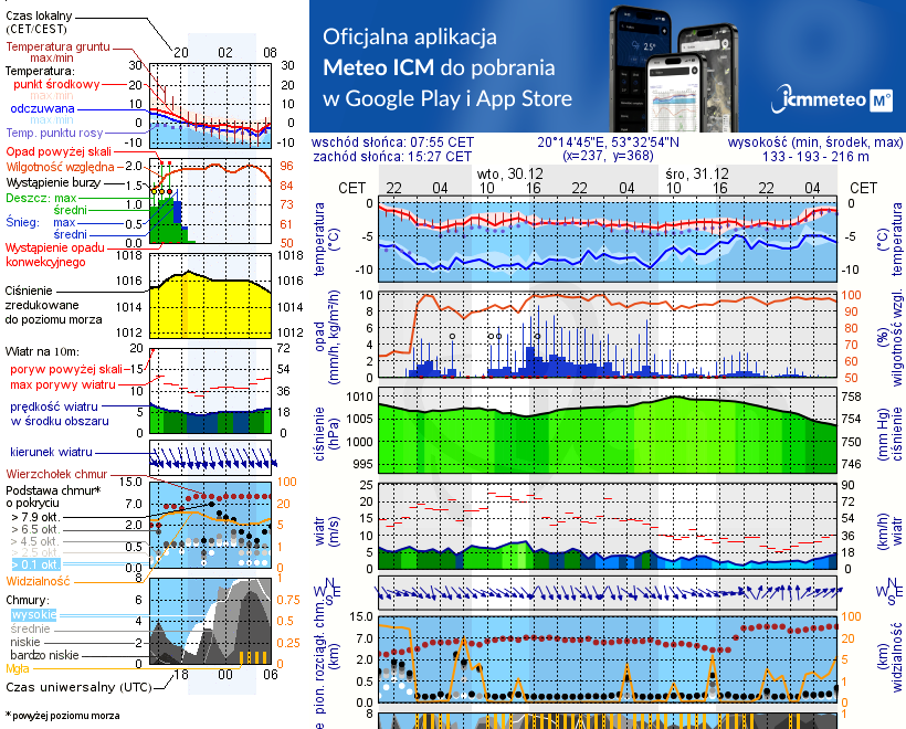 Pogoda żeglarska UM - Olsztynek