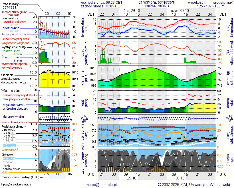 Pogoda żeglarska UM - Jezioro Lipińskie