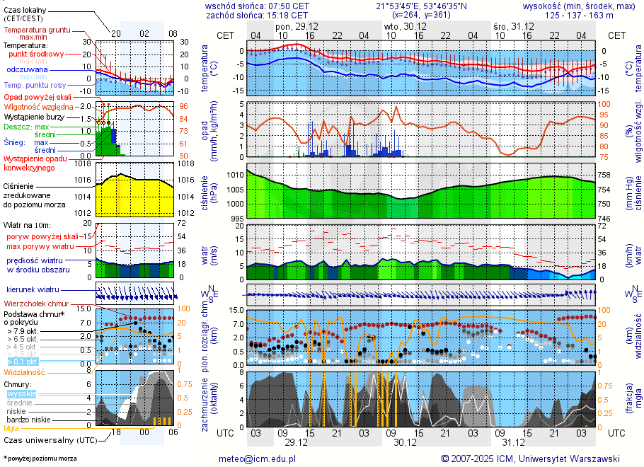 Pogoda żeglarska UM - Szczechy Małe