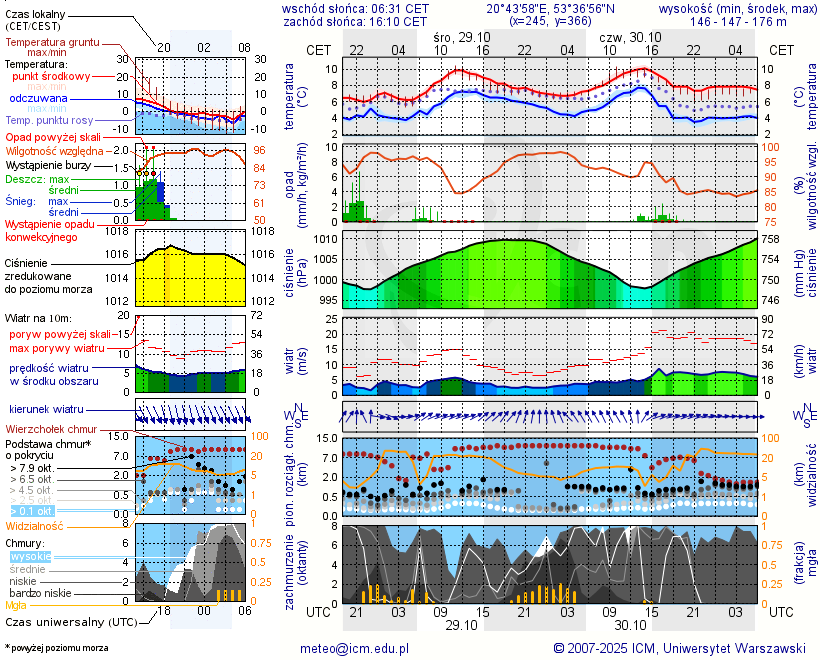 Pogoda żeglarska UM - Jezioro Sawica