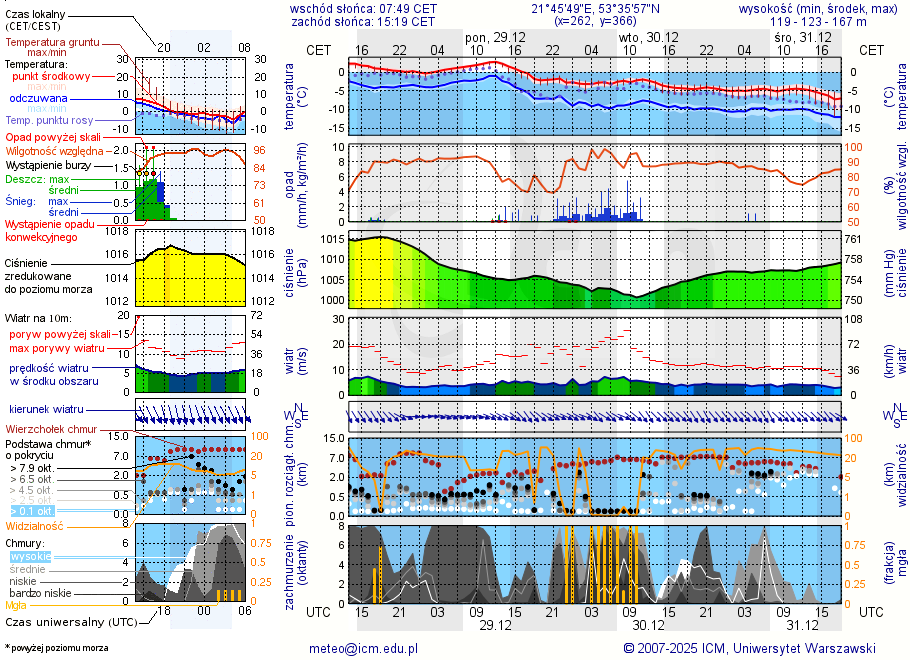 Pogoda żeglarska UM - Karwik