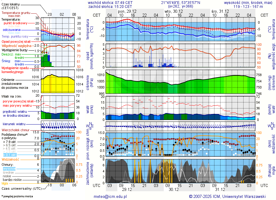 Pogoda żeglarska UM - Czaple