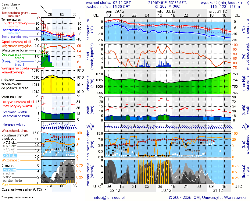 Pogoda żeglarska UM - Czaple
