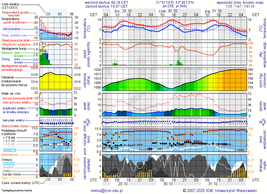 Pogoda żeglarska UM - Wyspa Królewski Ostrów