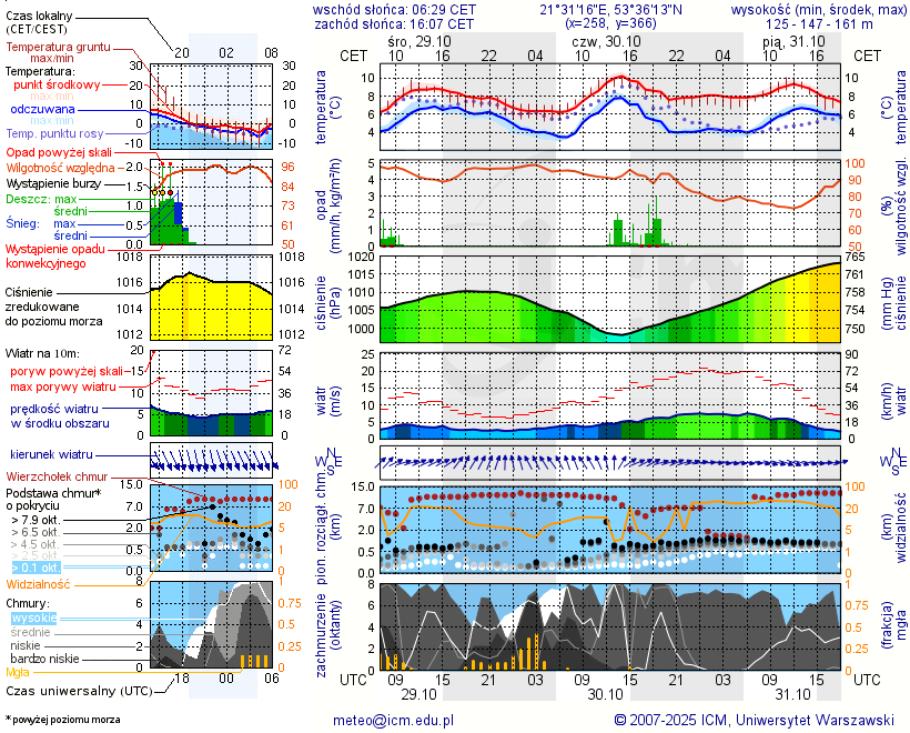 Pogoda żeglarska UM - Zamordeje