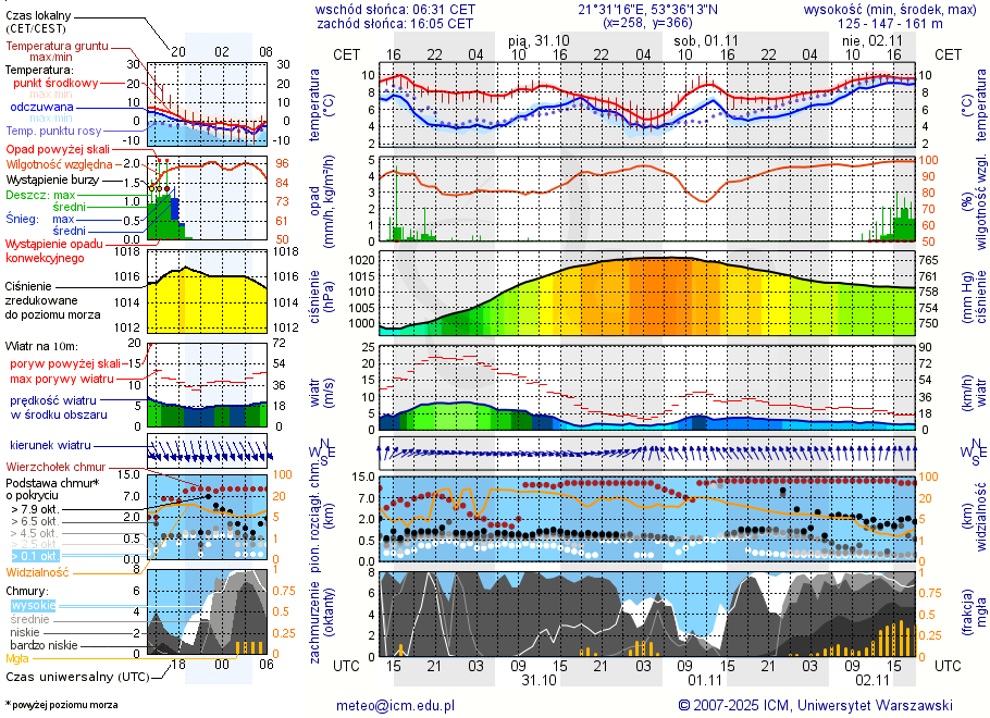 Pogoda żeglarska UM - Spływ kajakowy - rzeka Krutynia