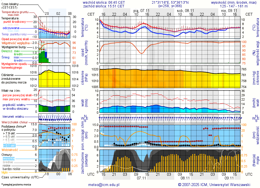Pogoda żeglarska UM - Bełdany Tarpan II