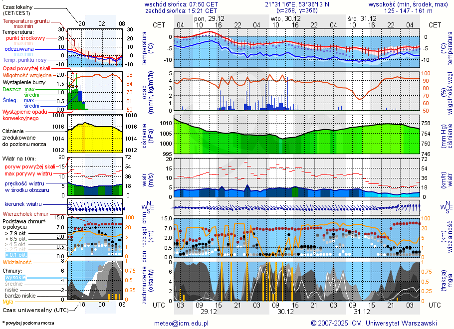 Pogoda żeglarska UM - Babięta