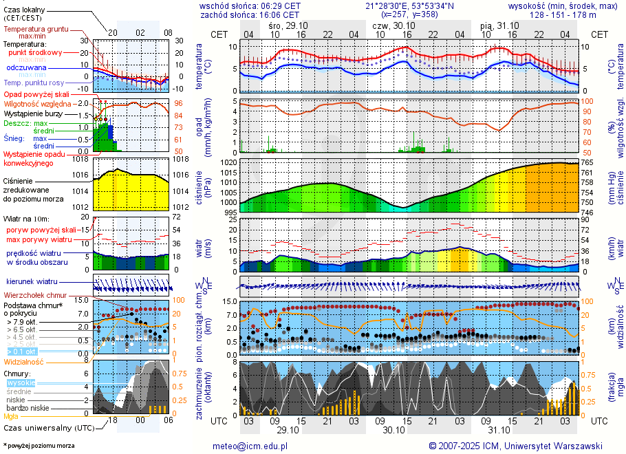 Pogoda żeglarska UM - Wyspa Goła Zośka