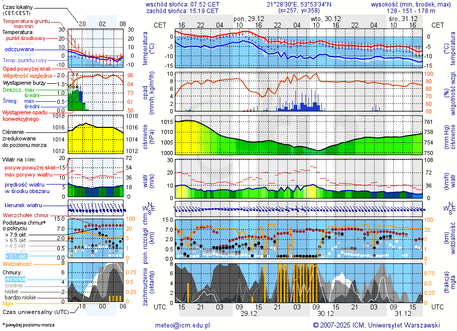 Pogoda żeglarska UM - jezioro Szymon