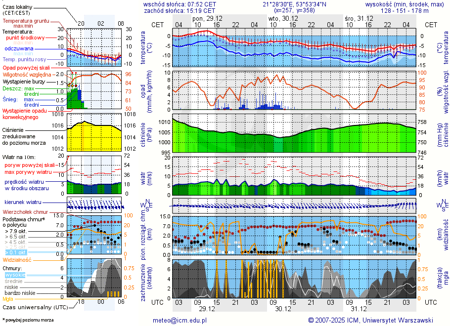 Pogoda żeglarska UM - Mrówki