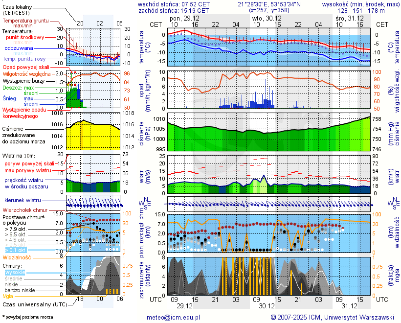 Pogoda żeglarska UM - Jora Mała