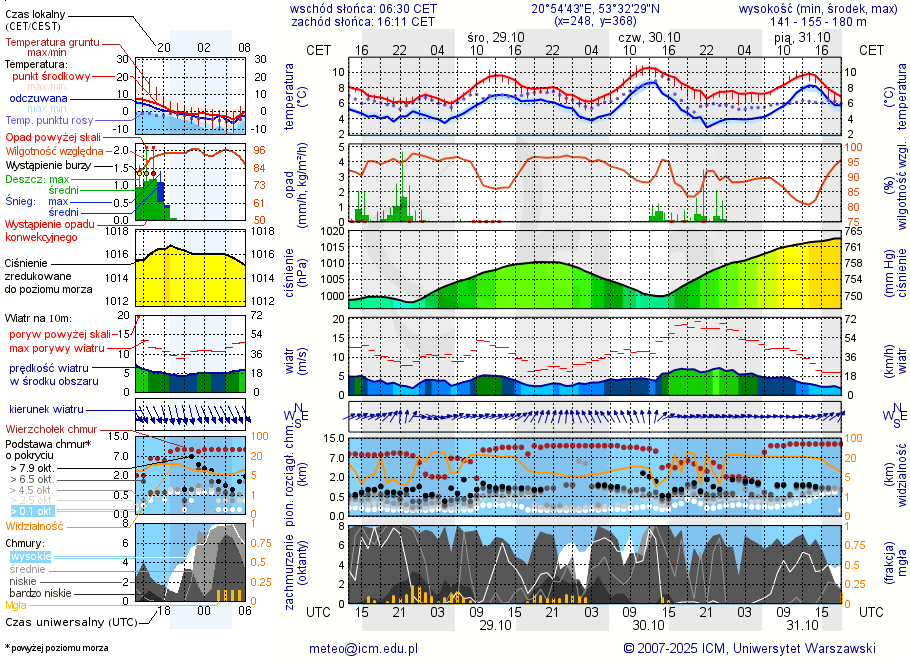 Pogoda żeglarska UM - Jezioro Lemańskie