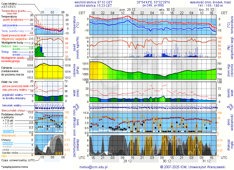 Pogoda żeglarska UM - Szczytno