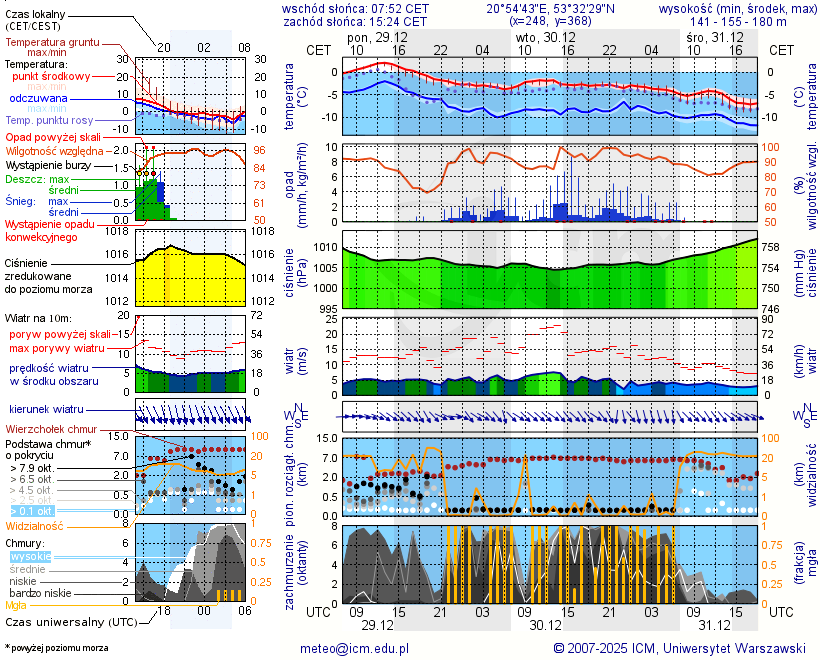 Pogoda żeglarska UM - Jezioro Małszewskie